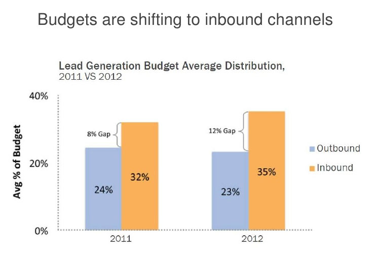 inbound marketing vs outbound marketing