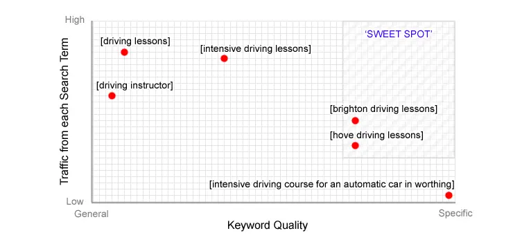 Understand keywords