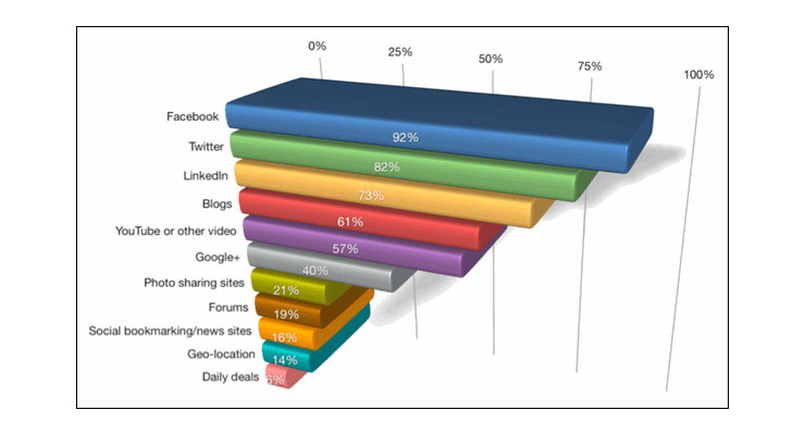 sharing with social media